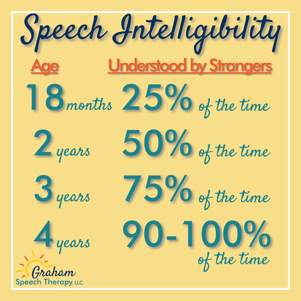Speech Intelligibility Chart